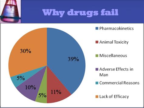 Why do drugs fail?